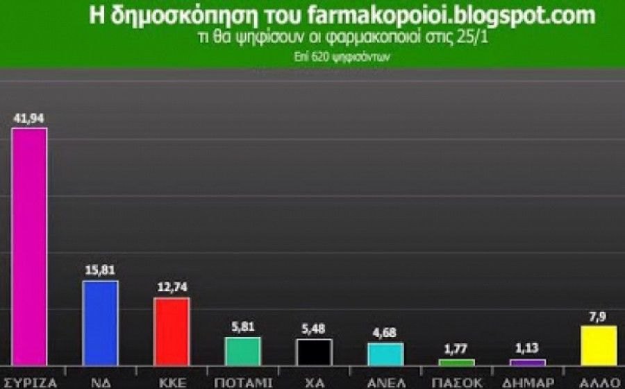 Οι φαρμακοποιοί βγάζουν αυτοδύναμη κυβέρνηση ΣΥΡΙΖΑ