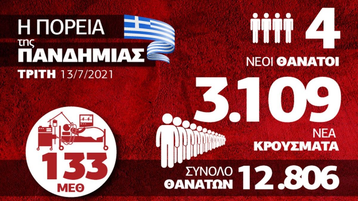 Κορονοϊός: Εκτίναξη κρουσμάτων και ιικού φορτίου – Όλα τα δεδομένα στο Infographic του Newsbomb.gr