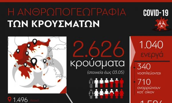 Η ανθρωπογεωγραφία των κρουσμάτων στη χώρα μας σε infographic