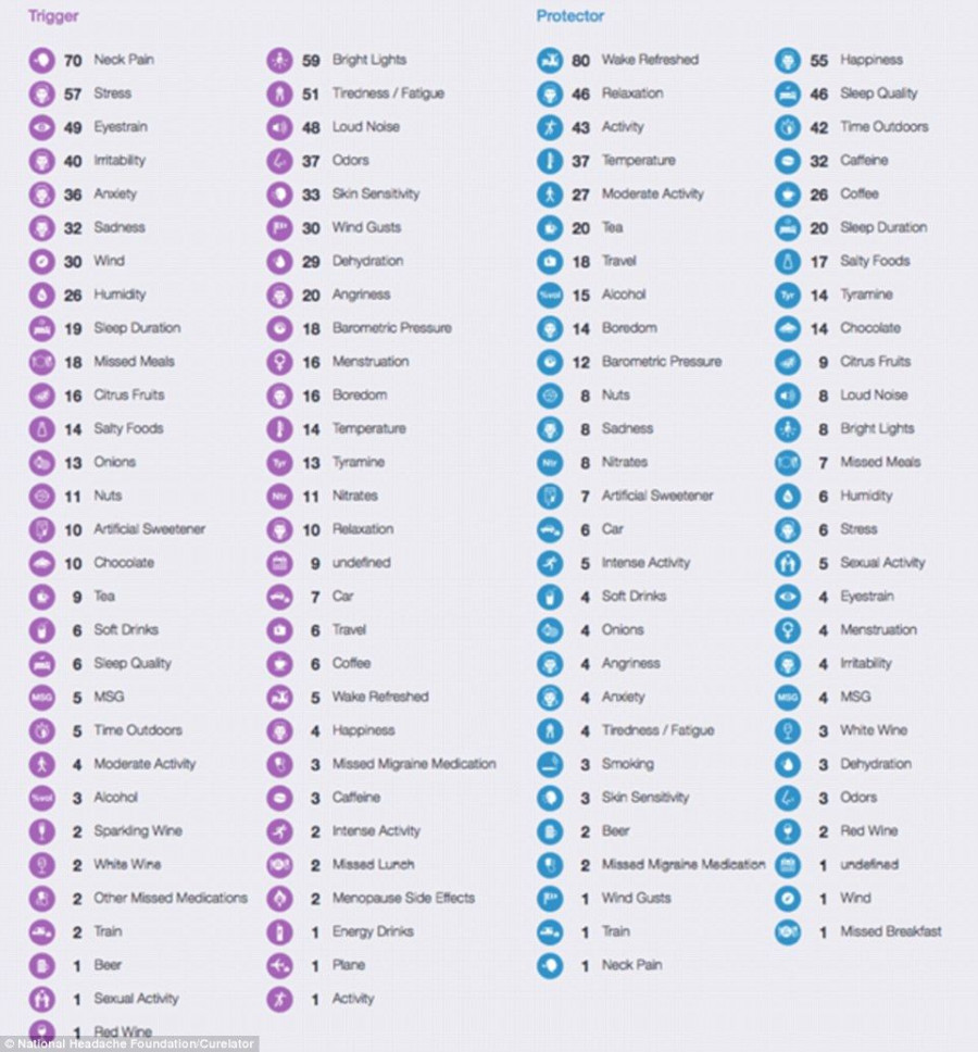 30A1C6F200000578 3419125 The table shows the triggers of people s migraines left in purpl a 25 1453907022641